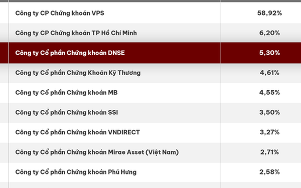 Công nghệ - “hấp lực” đưa DNSE bứt tốc, thăng hạng top 3 thị phần phái sinh